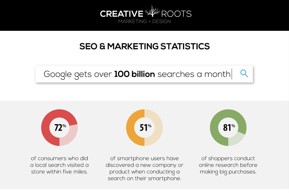 Creative Roots Marketing & Design - SEO & Marketing Statistics